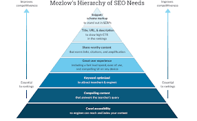site optimization