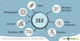 search engine optimisation link building